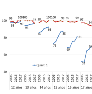 Porcentaje de asistencia a la educación