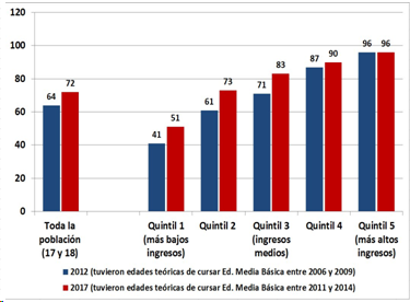 Porcentaje de jóvenes de 17  a 18 que culminaron EMB.